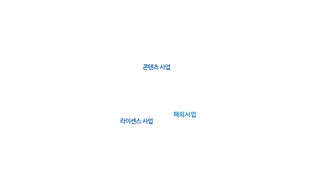 대표 사업 3가지. 콘텐츠 사업: 아이코닉스는 ONE Source Multi Use의 핵심이 되는 애니메이션 콘텐츠를 기획,제작하여 다양한 미디어에 공급하고 있습니다.
						라이센스 사업: 최고의 파트너들과 라이선스 협력망을 구축하고 있으며,
						이를 통해 다양한 캐릭터 상품을 개발함으로써 캐릭터 산업의 새로운 영역을 개척하고 있습니다.
						해외사업: 아이코닉스는 해외 유수의 방송사 및 비즈니스 네트워크를 통해
						한국 애니메이션 산업의 국제화를 선도하고 있습니다.