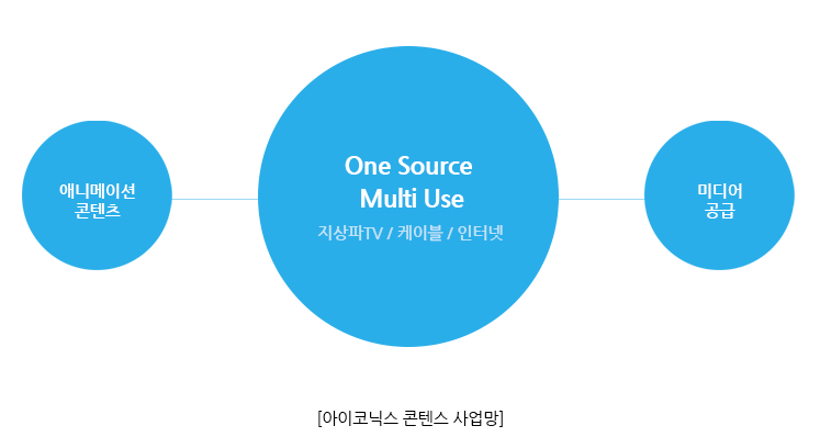 One Source Multi Use 의 핵심이 되는 애니메이션 콘텐츠 개발 사업망