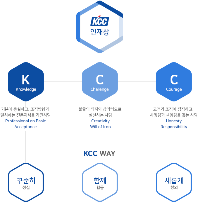 KCC인재상

K:Knowledge,꾸준히 성실하고 기본에 충실하며, 조직방향과 일치하는 전문지식을 
가진사람, Professional on Basic Acceptance

C:Challenge, 함께 협동하며 불굴의 의지와 창의력으로 실천하는 사람
Creativity Will of Iron

C:Courage, 새롭고 창의적이며 고객과 조직에 정직하고, 사명감과 책임감을 갖는 사람
Honesty Responsibility